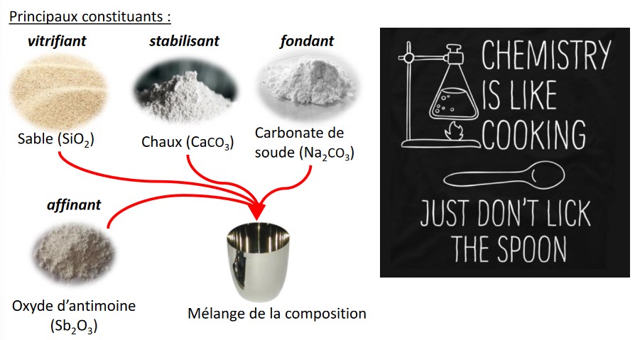 Les principaux constituants du verre, vitrifiant - silice, stabilisant - soude, fondant - chaux.