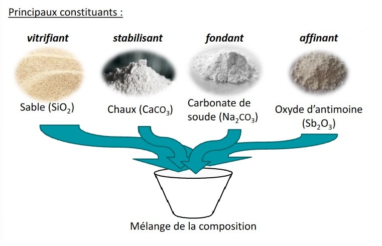 illustration montrant les principaux constituants du verre, sable, chaux, soude, affinant.