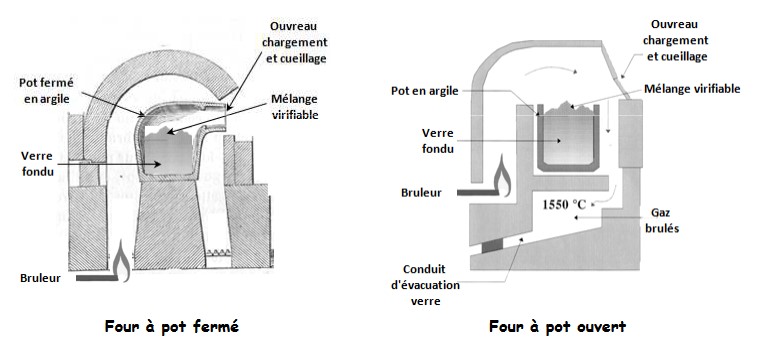 coupes de fours à pot fermé et ouvert.