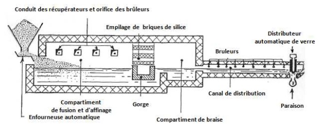 coupe d'un four à bassin continue - verre moulé