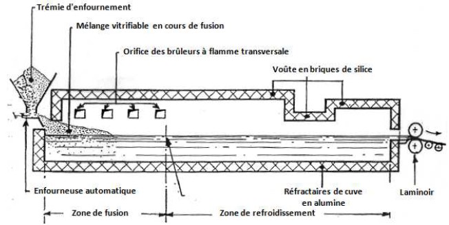 coupe de four à bassin continu - verre flotté